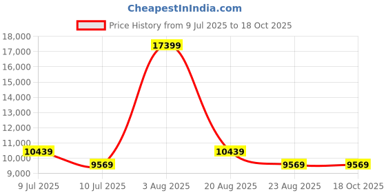 tatacliq.com Timberland Men's Grey Derby Boots timberland Price History Graph from 9 Jul 2025 to 18 Oct 2025