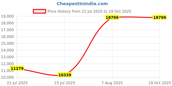 tatacliq.com Timberland Men's White Casual Sneakers timberland Price History Graph from 22 Jul 2025 to 19 Oct 2025