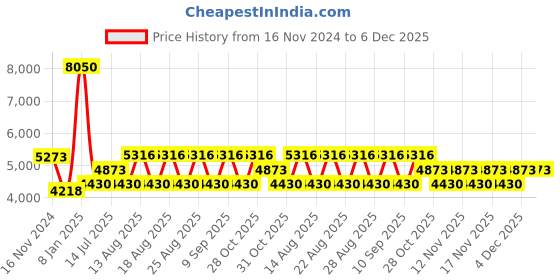 tatacliq.com Timberland Multi Highbrow Sunglasses for Men timberland Price History Graph from 16 Nov 2024 to 4 Dec 2025