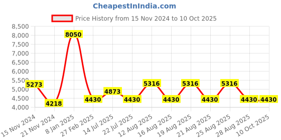 tatacliq.com Timberland Multi Round Sunglasses for Men timberland Price History Graph from 15 Nov 2024 to 10 Oct 2025