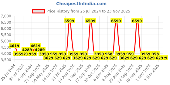 tatacliq.com Timberland Navy Regular Fit Logo Print Crew T-Shirt timberland Price History Graph from 25 Jul 2024 to 22 Nov 2025
