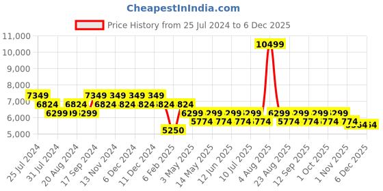tatacliq.com Timberland Navy Regular Fit Logo Print Shirt timberland Price History Graph from 25 Jul 2024 to 5 Dec 2025