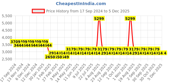 tatacliq.com Timberland Navy Regular Fit Printed Crew T-Shirt timberland Price History Graph from 17 Sep 2024 to 5 Dec 2025
