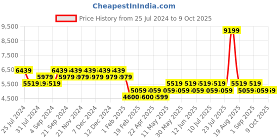 tatacliq.com Timberland Navy Regular Fit Shorts timberland Price History Graph from 25 Jul 2024 to 9 Oct 2025