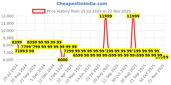 tatacliq.com Timberland Navy Regular Fit Trackpants timberland Price History Graph from 25 Jul 2024 to 22 Nov 2025