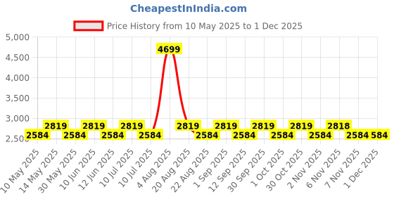 tatacliq.com Timberland Off White Regular Fit Printed Crew T-Shirt timberland Price History Graph from 10 May 2025 to 30 Nov 2025