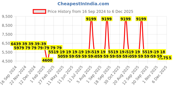 tatacliq.com Timberland Pink Regular Fit Shorts timberland Price History Graph from 16 Sep 2024 to 5 Dec 2025