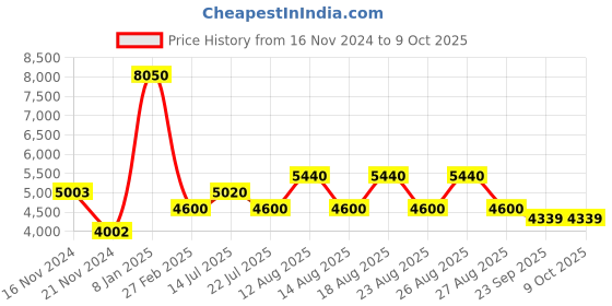 tatacliq.com Timberland Silver Rectangular Eye Frames for Men timberland Price History Graph from 16 Nov 2024 to 8 Oct 2025