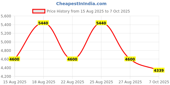 tatacliq.com Timberland Silver Rectangular Eye Frames For Men timberland Price History Graph from 15 Aug 2025 to 7 Oct 2025