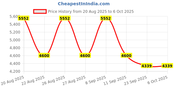 tatacliq.com Timberland Silver Rectangular Eye Frames For Men timberland Price History Graph from 20 Aug 2025 to 6 Oct 2025
