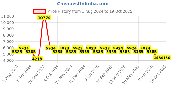 tatacliq.com Timberland TB9059 60 49H Brown Polarized Aviator timberland Price History Graph from 1 Aug 2024 to 18 Oct 2025