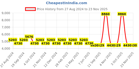 tatacliq.com Timberland TB9063 53 98R Green Polarized Wayfarer timberland Price History Graph from 27 Aug 2024 to 22 Nov 2025