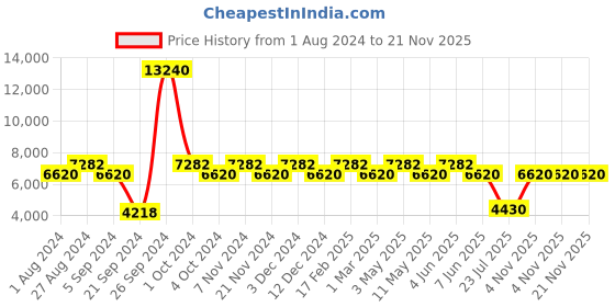 tatacliq.com Timberland TB9121 51 02D Grey Polarized Clubmaster Sunglasses timberland Price History Graph from 1 Aug 2024 to 20 Nov 2025