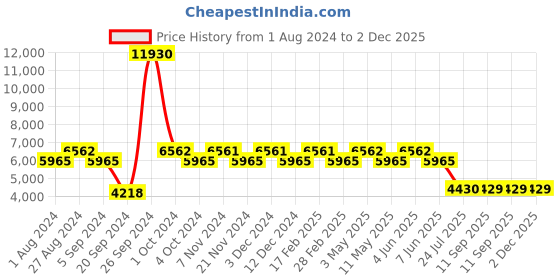 tatacliq.com Timberland TB9158 54 28H Brown Polarized Pilot Sunglasses timberland Price History Graph from 1 Aug 2024 to 2 Dec 2025