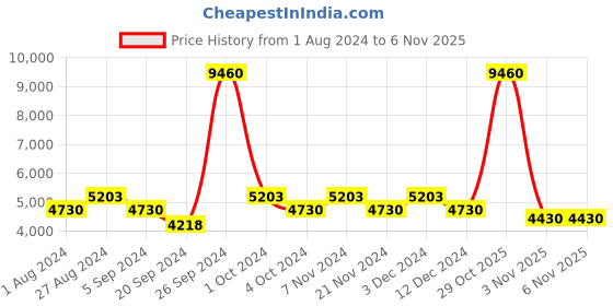 tatacliq.com Timberland TB9166 52 02R Grey Polarized Square Sunglasses timberland Price History Graph from 1 Aug 2024 to 6 Nov 2025