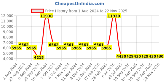 tatacliq.com Timberland TB9167 55 02D Blue Polarized Pilot Sunglasses timberland Price History Graph from 1 Aug 2024 to 22 Nov 2025