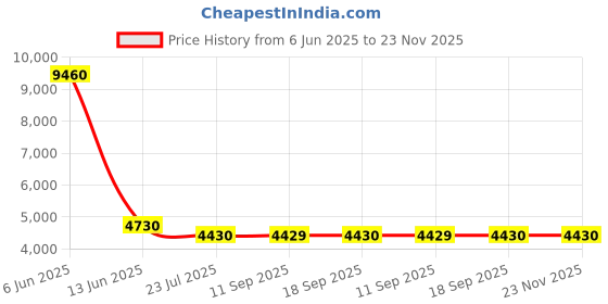 tatacliq.com Timberland TB9169 53 01D Blue Aviator timberland Price History Graph from 6 Jun 2025 to 23 Nov 2025