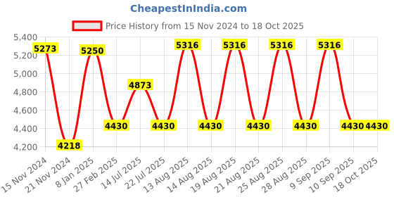 tatacliq.com Timberland TB9175 54 01D Grey Square Sunglasses timberland Price History Graph from 15 Nov 2024 to 18 Oct 2025