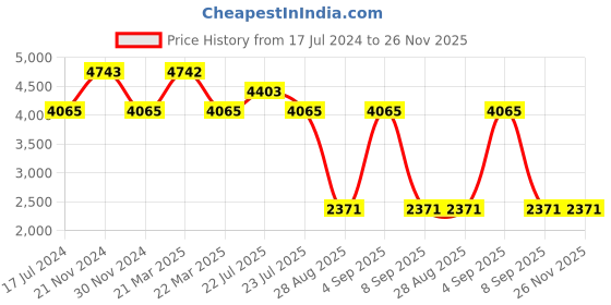 tatacliq.com Timberland TBL.15958MYBNBE/07 Nayson Analog Watch for Women timberland Price History Graph from 17 Jul 2024 to 26 Nov 2025
