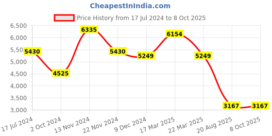 tatacliq.com Timberland TDWGA2152102 Northbridge Analog Watch for Men timberland Price History Graph from 17 Jul 2024 to 8 Oct 2025
