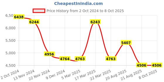 tatacliq.com Timberland TDWGA9000503 Caratunk-Z Analog Watch for Men timberland Price History Graph from 2 Oct 2024 to 8 Oct 2025