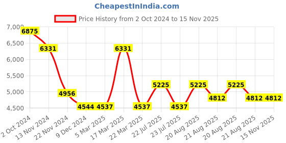 tatacliq.com Timberland TDWGA9000602 Palmyra-Z Analog Watch for Men timberland Price History Graph from 2 Oct 2024 to 15 Nov 2025