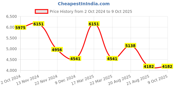tatacliq.com Timberland TDWGA9001102 Fairlee-Z Analog Watch for Men timberland Price History Graph from 2 Oct 2024 to 9 Oct 2025