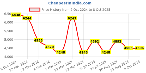 tatacliq.com Timberland TDWGA9001903 Cillicothe-Z Analog Watch for Men timberland Price History Graph from 2 Oct 2024 to 7 Oct 2025