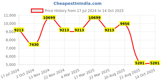 tatacliq.com Timberland TDWGF2230901 Ashmont Analog Watch for Men timberland Price History Graph from 17 Jul 2024 to 13 Oct 2025