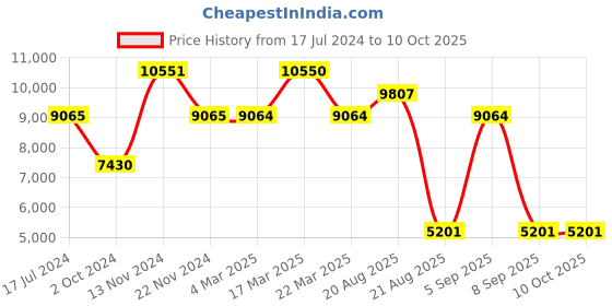 tatacliq.com Timberland TDWGF2230902 Ashmont Analog Watch for Men timberland Price History Graph from 17 Jul 2024 to 10 Oct 2025