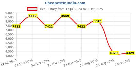 tatacliq.com Timberland TDWGF2231002 Driscoll Analog Watch for Men timberland Price History Graph from 17 Jul 2024 to 8 Oct 2025