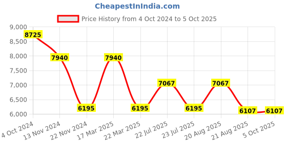 tatacliq.com Timberland TDWGF9000901 Dumbarton-Z Analog Watch for Men timberland Price History Graph from 4 Oct 2024 to 5 Oct 2025