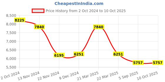 tatacliq.com Timberland TDWGF9001702 Brantford-Z Analog Watch for Men timberland Price History Graph from 2 Oct 2024 to 10 Oct 2025