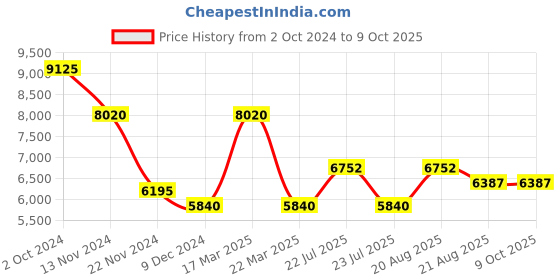tatacliq.com Timberland TDWGF9001801 Guelph-Z Analog Watch for Men timberland Price History Graph from 2 Oct 2024 to 8 Oct 2025