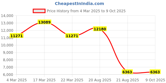 tatacliq.com Timberland TDWGK2201103 Henniker II Analog Watch for Men timberland Price History Graph from 4 Mar 2025 to 8 Oct 2025