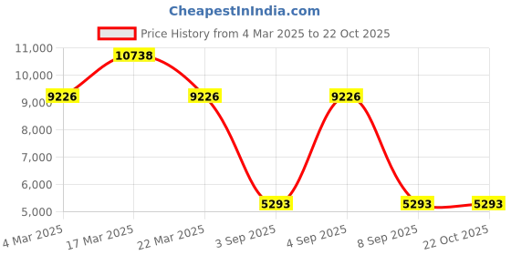 tatacliq.com Timberland TDWJF2001802 Sherbrook Analog Watch for Men timberland Price History Graph from 4 Mar 2025 to 22 Oct 2025