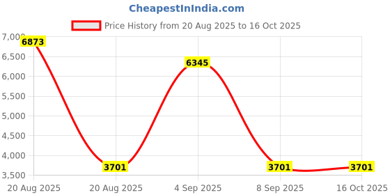 tatacliq.com Timberland TDWJF2002002 Bradfort Analog Watch for Men timberland Price History Graph from 20 Aug 2025 to 15 Oct 2025