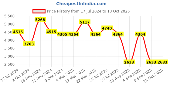 tatacliq.com Timberland TDWLG2103905 Oakrock Analog Watch for Women timberland Price History Graph from 17 Jul 2024 to 13 Oct 2025
