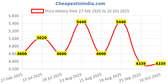 tatacliq.com Timberland Transparent Oval Eye Frames for Men timberland Price History Graph from 27 Feb 2025 to 10 Oct 2025