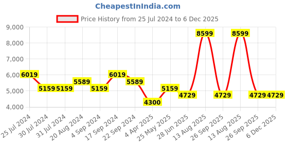 tatacliq.com Timberland Wheat Regular Fit Cargo Shorts timberland Price History Graph from 25 Jul 2024 to 5 Dec 2025
