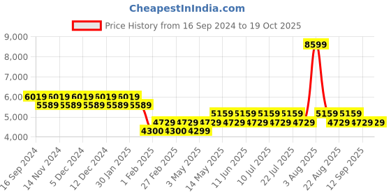 tatacliq.com Timberland Wheat Regular Fit Cargo Shorts timberland Price History Graph from 16 Sep 2024 to 18 Oct 2025