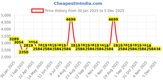 tatacliq.com Timberland Wheat Regular Fit Logo Print Crew T-Shirt timberland Price History Graph from 30 Jan 2025 to 4 Dec 2025