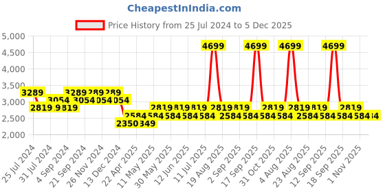 tatacliq.com Timberland Wheat Regular Fit Printed Crew T-Shirt timberland Price History Graph from 25 Jul 2024 to 4 Dec 2025