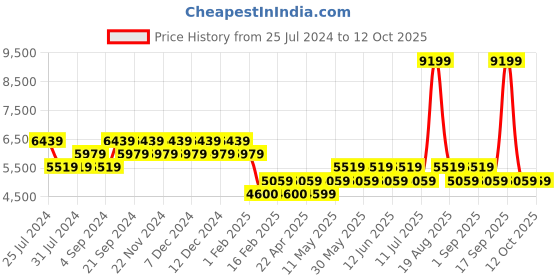 tatacliq.com Timberland Wheat Regular Fit Shorts timberland Price History Graph from 25 Jul 2024 to 11 Oct 2025