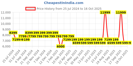 tatacliq.com Timberland Wheat Regular Fit Trackpants timberland Price History Graph from 25 Jul 2024 to 15 Oct 2025