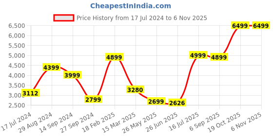 tatacliq.com zavya Timeless Silver Elegance 925 Sterling Silver Plated Bracelet for Him zavya Price History Graph from 17 Jul 2024 to 2 Nov 2025