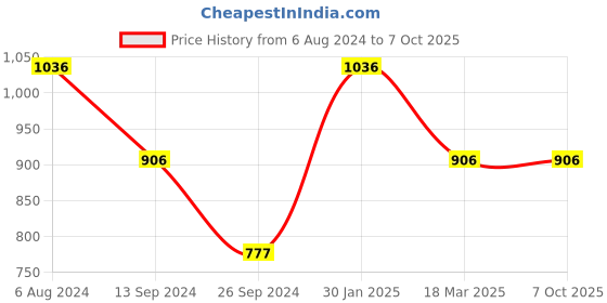 tatacliq.com Timex A303 Classics Analog Watch for Men timex Price History Graph from 6 Aug 2024 to 7 Oct 2025
