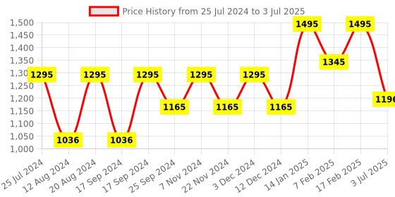 tatacliq.com Timex A501 Classics Analog Watch for Men timex Price History Graph from 25 Jul 2024 to 3 Jul 2025