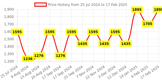 tatacliq.com Timex A503 Classics Analog Watch for Men timex Price History Graph from 25 Jul 2024 to 17 Feb 2025