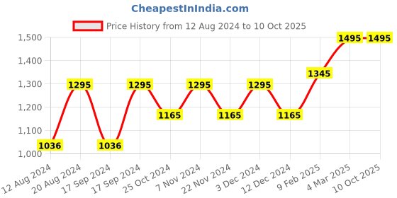 tatacliq.com Timex B303 Classics Analog Watch for Women timex Price History Graph from 12 Aug 2024 to 9 Oct 2025